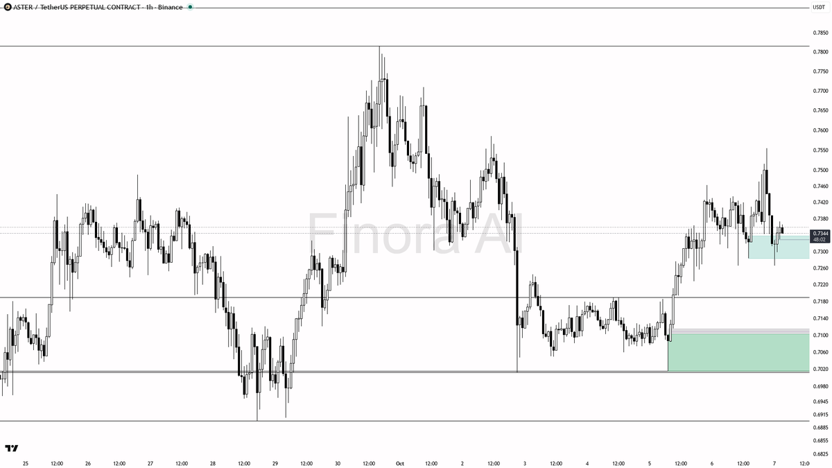 summary: I favor a bounce attempt from 0.7265–0.7340, targeting 0.7410 and 0.7444, but require strong confirmation due to the bearish 4H divergence; invalidatio
