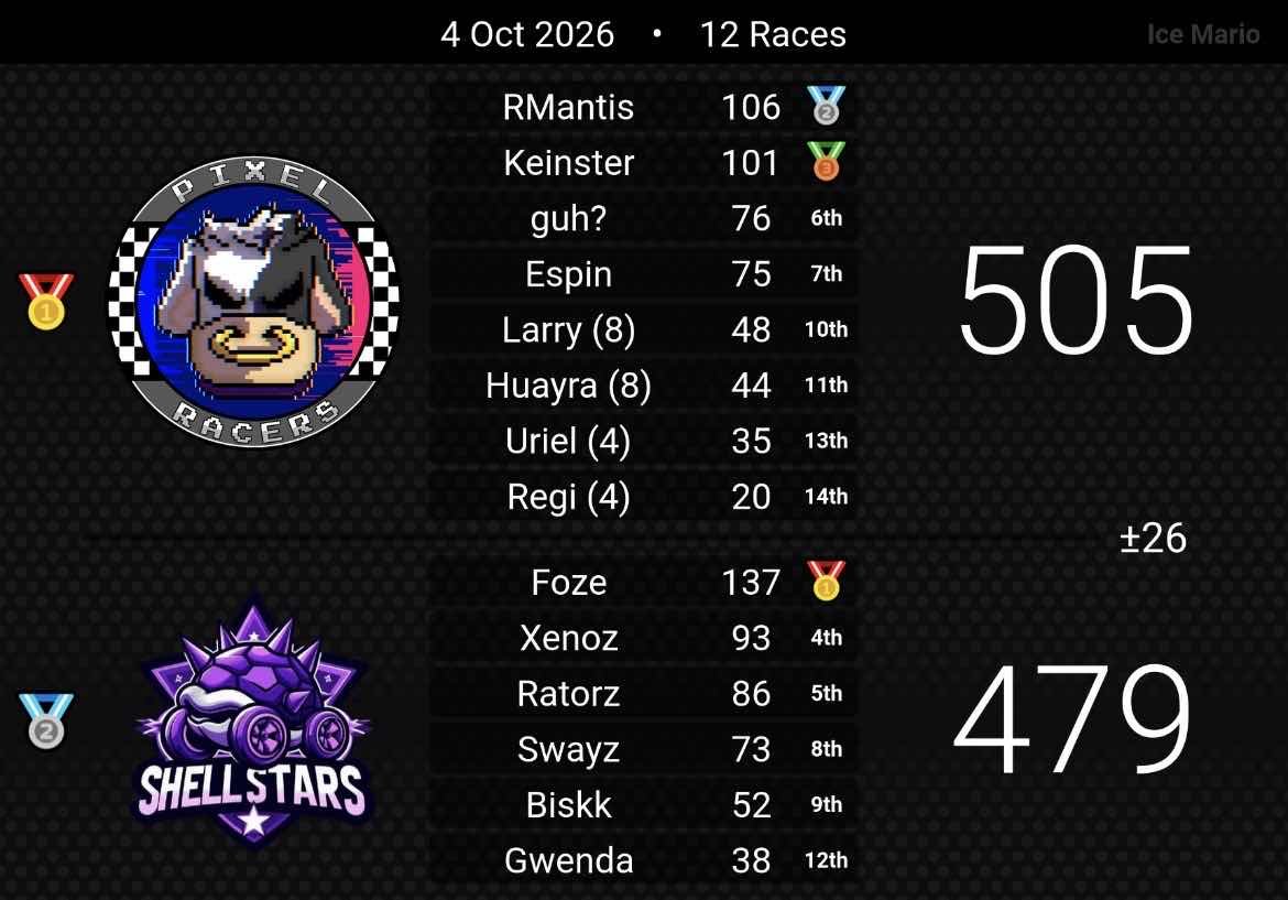 Pixel_RacersMKW's tweet photo. ¡¡¡Sigue el invicto!!! Con un record de 6-0-0 seguimos manteniendo el invicto y poniéndonos más líderes de la división, con estos resultados casi aseguramos el pase playoffs y aún paso más de salir campeones, vamos a seguir demostrando de que estamos hechos

#MarioKartWorld #Nintendo #AtlasLeague