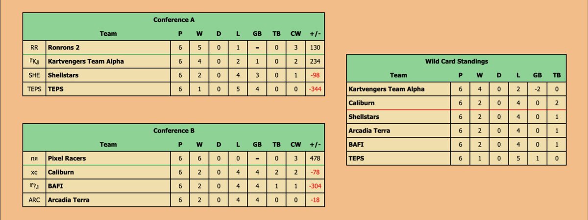 Pixel_RacersMKW's tweet photo. ¡¡¡Sigue el invicto!!! Con un record de 6-0-0 seguimos manteniendo el invicto y poniéndonos más líderes de la división, con estos resultados casi aseguramos el pase playoffs y aún paso más de salir campeones, vamos a seguir demostrando de que estamos hechos

#MarioKartWorld #Nintendo #AtlasLeague