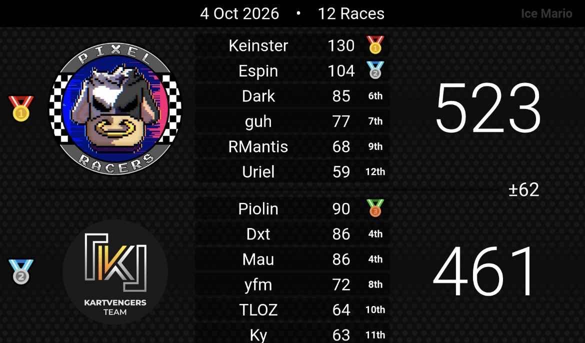 Pixel_RacersMKW's tweet photo. ¡¡¡Sigue el invicto!!! Con un record de 6-0-0 seguimos manteniendo el invicto y poniéndonos más líderes de la división, con estos resultados casi aseguramos el pase playoffs y aún paso más de salir campeones, vamos a seguir demostrando de que estamos hechos

#MarioKartWorld #Nintendo #AtlasLeague