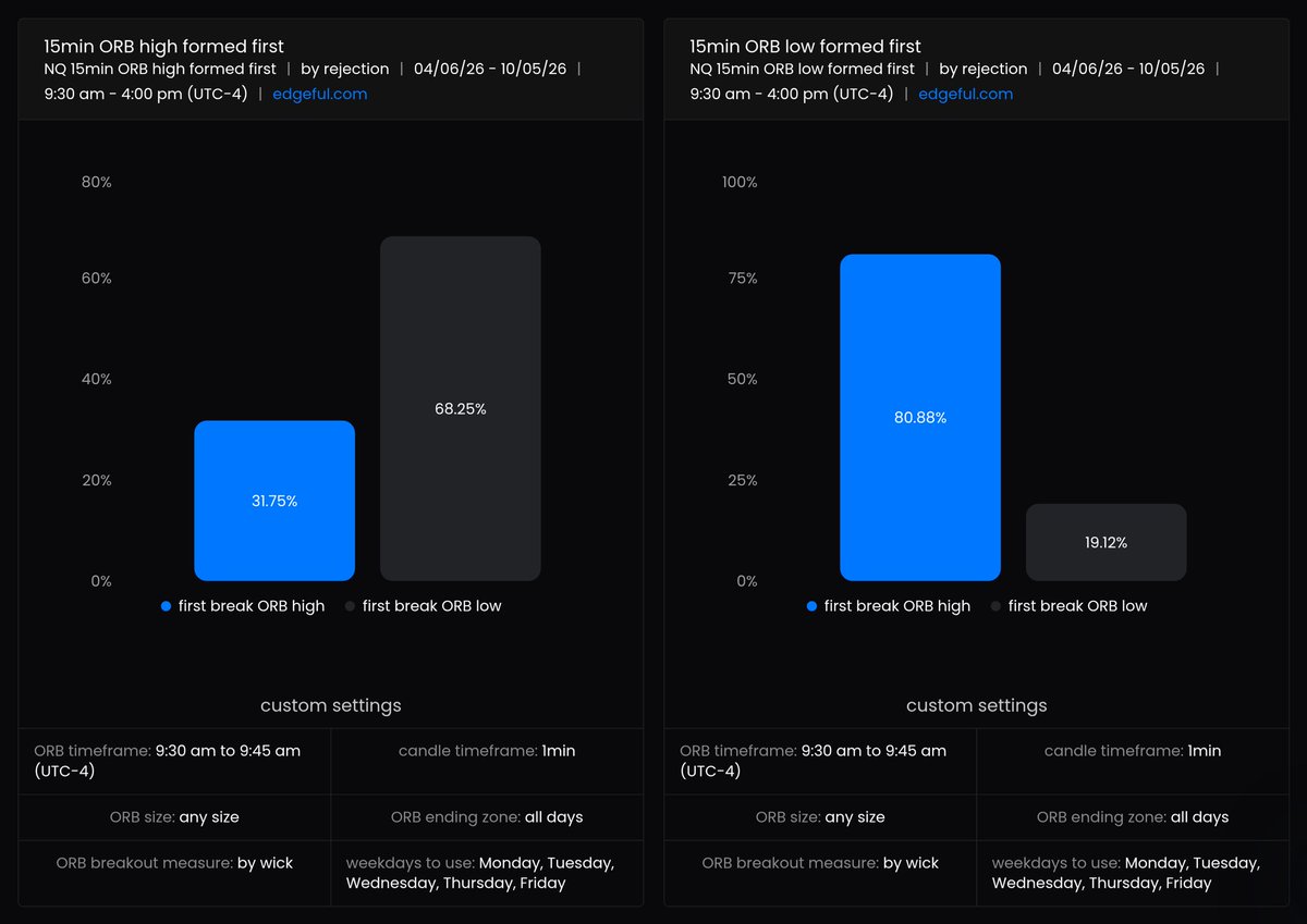 WhizzTrades's tweet photo. 80.88% of the time $NQ sweeps the ORB high when the low forms first...

6 months of NQ 15min ORB data from @edgeful:

→ ORB low forms first = first break is the high 80.88% of the time
→ ORB high forms first = first break is the low 68.25% of the time

131 sessions tested.

so my ORB 1:1 for tomorrow is simple:

1: mark the 9:30-9:45 range
2: low forms first = lean long, target the ORB high
3: high forms first = lean short, target the ORB low

most people chase whichever side breaks first...

i wait for which side forms first, then take a trade targeting the other side.