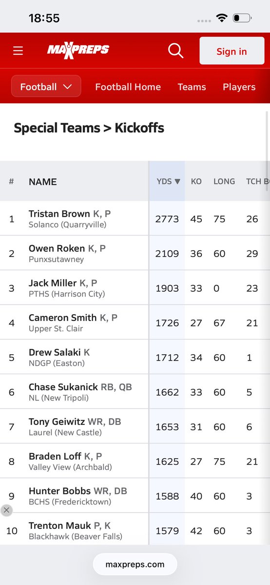 Tristan_Brown18's tweet photo. Another great win against Warwick making us 6-0 

Week 6 Highlights:
4 touchbacks
100% on PAT; No FG att 
 #1 KO  yards in PA for Juniors
#5 KO yards in Nation for Juniors
#2 kicking points in PA for Juniors
#21 kicking points Nation Juniors
@DanOrnerKicking 
@Michaellbrown28 https://t.co/WwFf04myLM