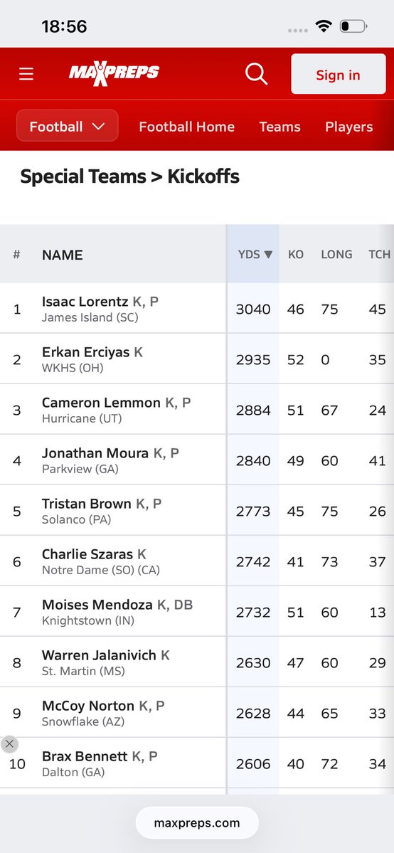 Tristan_Brown18's tweet photo. Another great win against Warwick making us 6-0 

Week 6 Highlights:
4 touchbacks
100% on PAT; No FG att 
 #1 KO  yards in PA for Juniors
#5 KO yards in Nation for Juniors
#2 kicking points in PA for Juniors
#21 kicking points Nation Juniors
@DanOrnerKicking 
@Michaellbrown28 https://t.co/WwFf04myLM