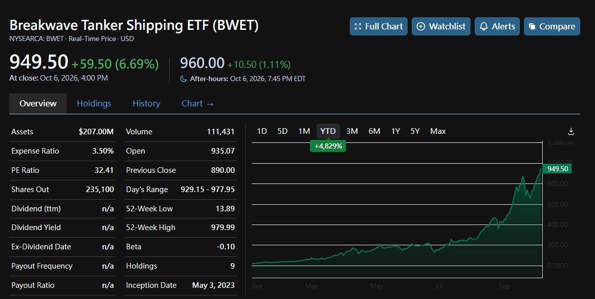 🚀 $BWET +6.7% → $949.50. YTD +4,829%. Best ETF in America owns NO OIL, NO SHIPS. Thread. 🧵
WHAT IT IS 📦
Freight FUTURES ETF. ~90% on ONE route: VLCC Middle E