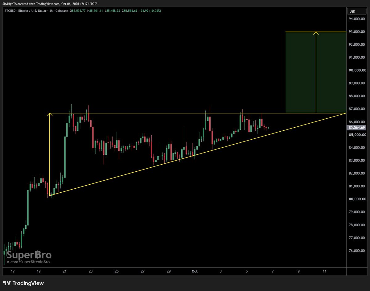 SuperBitcoinBro's tweet photo. $BTC 4H

Forming an ascending triangle that targets ~$93K.

Be aware there is an unfilled tradfi weekend gap around $84.5K that may need to fill before making another run for the highs. https://t.co/454GP20HxX