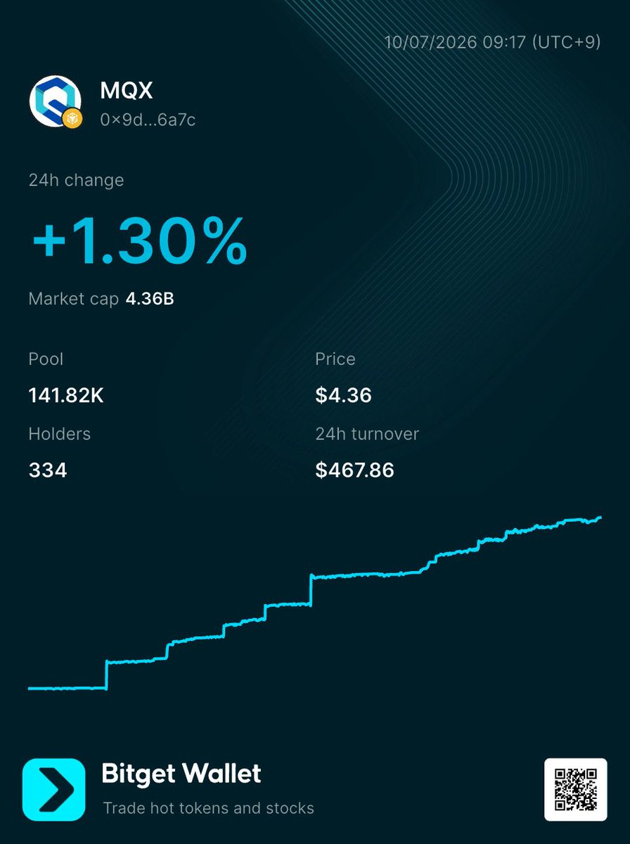 maiqfinance's tweet photo. $MQX is now $4.36, gaining +1.3% overnight. https://t.co/ZrNeV9OPpq
