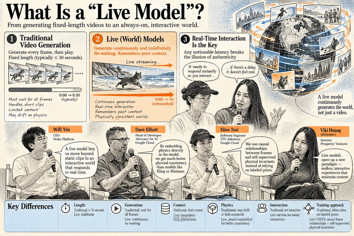 romyilano's tweet photo. "What is a live model" talk today with @viskoai (some of these quotes might be off) - thank you panel!!! - they generate continuously and indefinitely - you can change them as they run!!! #worldmodel #livemodel https://t.co/CdAlMp0UvU