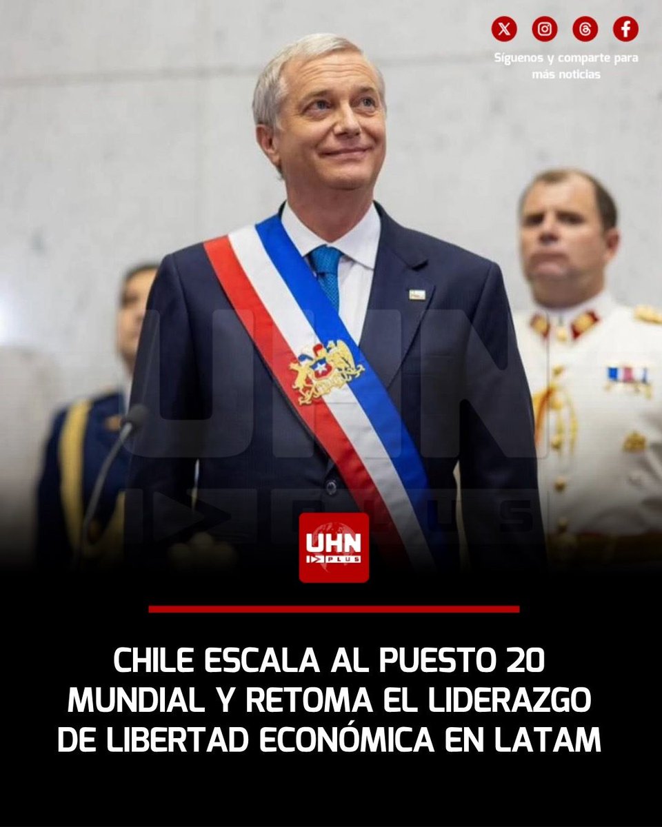 UHN_Plus's tweet photo. 🇨🇱‼️ | Chile escaló nueve posiciones en el Ranking Mundial de Libertad Económica 2026 del Fraser Institute, ubicándose en el puesto 20 entre 165 economías. Impulsado por el control de la inflación del Banco Central y avances en derechos de propiedad, el país superó a Costa Rica para retomar el primer lugar de la región.