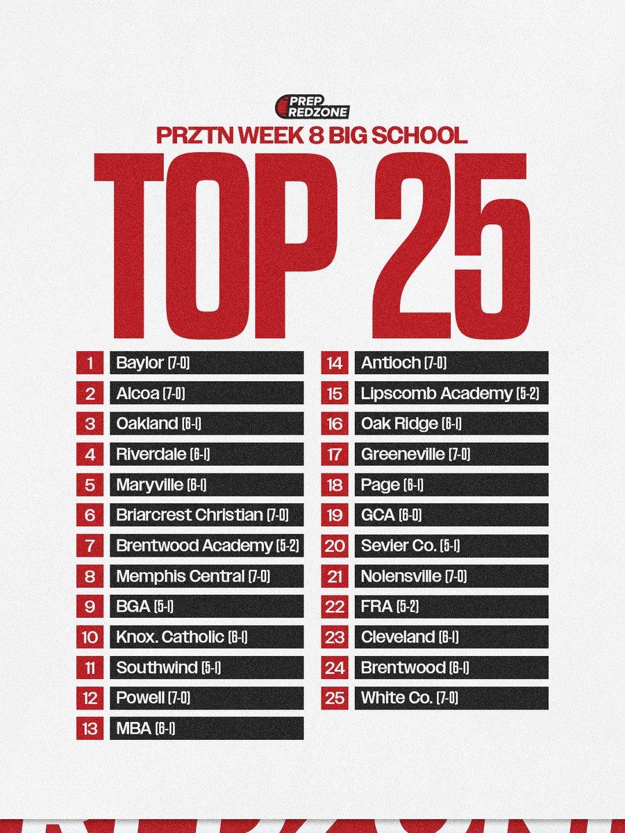 CSmithScout's tweet photo. #PRZTN Big School Top 25 Rankings (Week Eight)

@BaylorSchoolFB @tornados_fb @shaynep_media @OHSPatsFootball @CSmithMedia @RHS_WarriorsFB @Swiftvoice24 @MHSRebelsFB @drew_toennies @Football_BCS @FBScoutHudson @theBAFootball @MemCentral_Fb @FootballBga @KCIrishFootball 

#TNHSFB https://t.co/w6TBDbcLaH