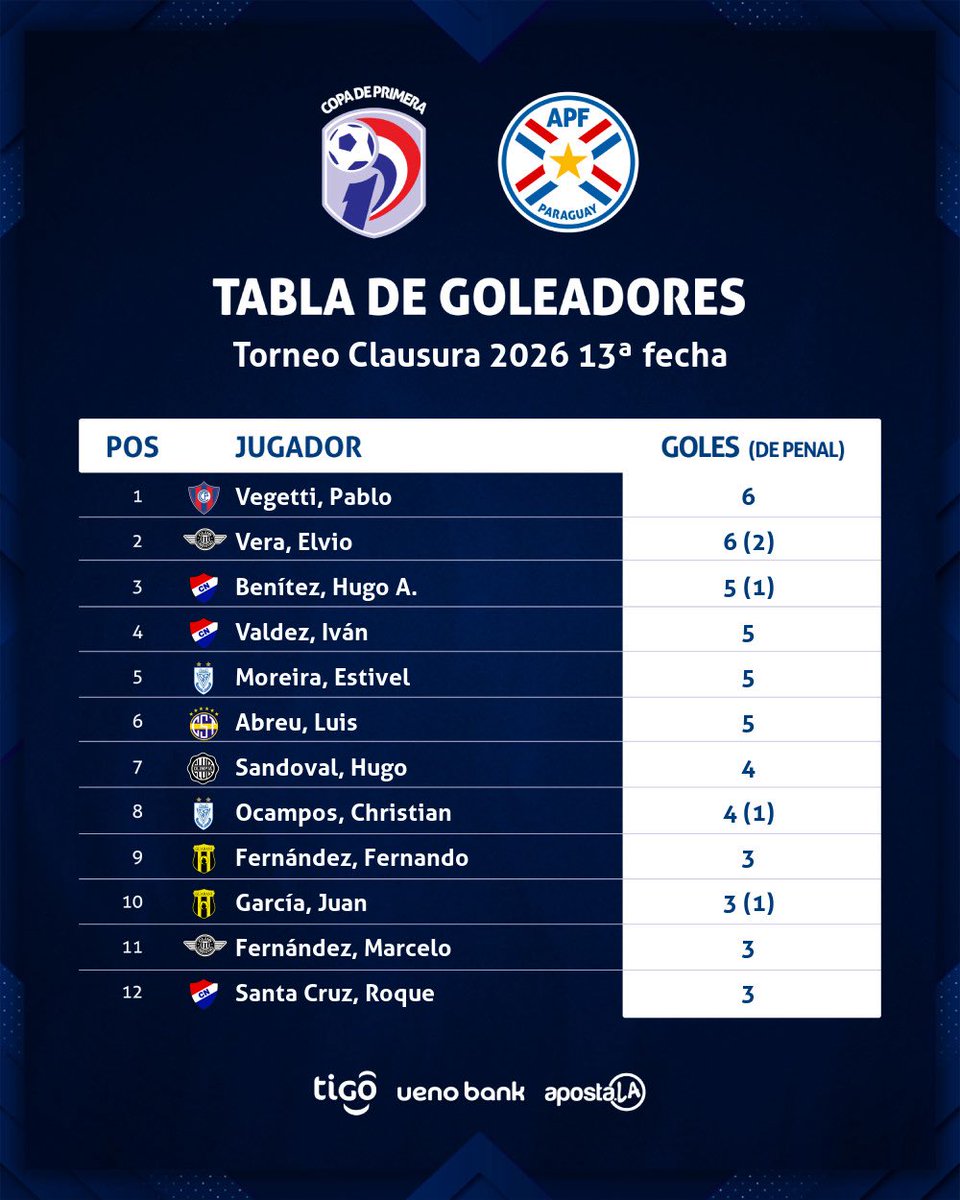 CopaDePrimera's tweet photo. 📊 Tablas de posiciones, promedios, goleadores y acumulativos.
🗓️ Fecha 13.
#ClausuraAPF2026 🇵🇾
#CopaDePrimera 🏆 https://t.co/7TcbBaNdc5
