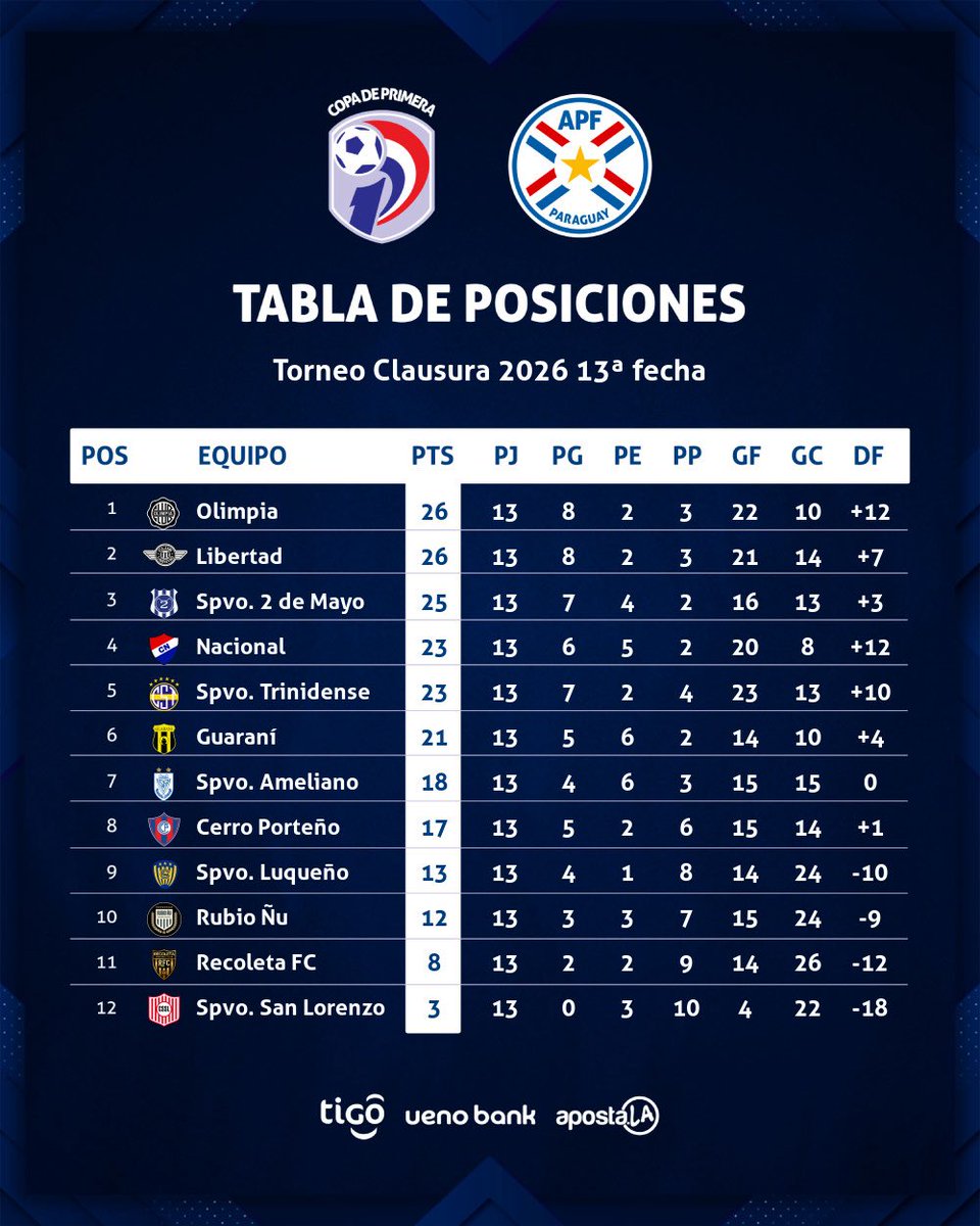 CopaDePrimera's tweet photo. 📊 Tablas de posiciones, promedios, goleadores y acumulativos.
🗓️ Fecha 13.
#ClausuraAPF2026 🇵🇾
#CopaDePrimera 🏆 https://t.co/7TcbBaNdc5
