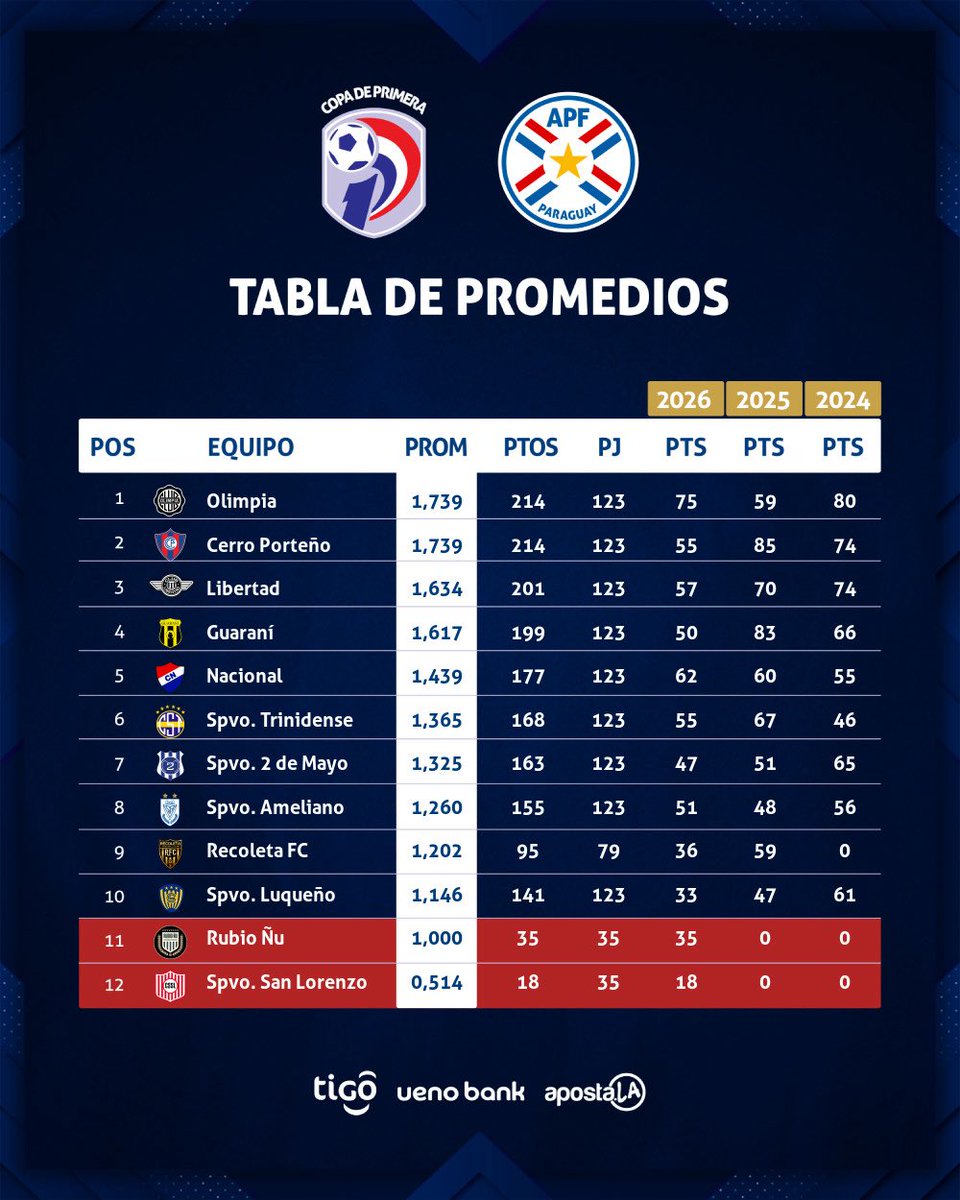 CopaDePrimera's tweet photo. 📊 Tablas de posiciones, promedios, goleadores y acumulativos.
🗓️ Fecha 13.
#ClausuraAPF2026 🇵🇾
#CopaDePrimera 🏆 https://t.co/7TcbBaNdc5