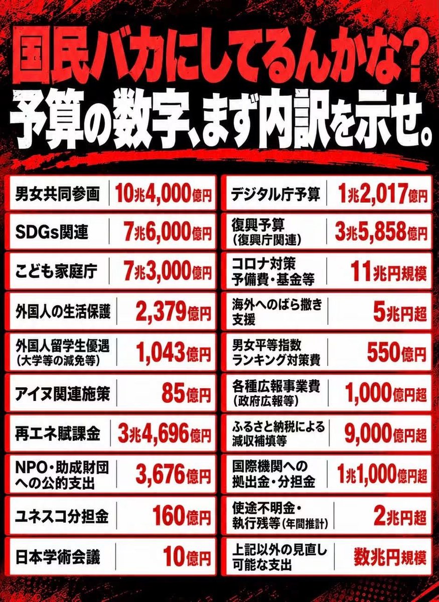 hidekin32457182's tweet photo. @nikkei 優先順位が狂ってるのさ。男女共同参画に10兆円？SDGsやこども家庭庁に７兆円？どう考えたっておかしいだろw 一体どこのどいつが美味い汁ﾁｭｰﾁｭｰするんだろうね？
#自民党政治を終わらせる #自民党に投票するからこうなる #高市早苗は息を吐くように嘘をつく https://t.co/yiRMQtzFC8