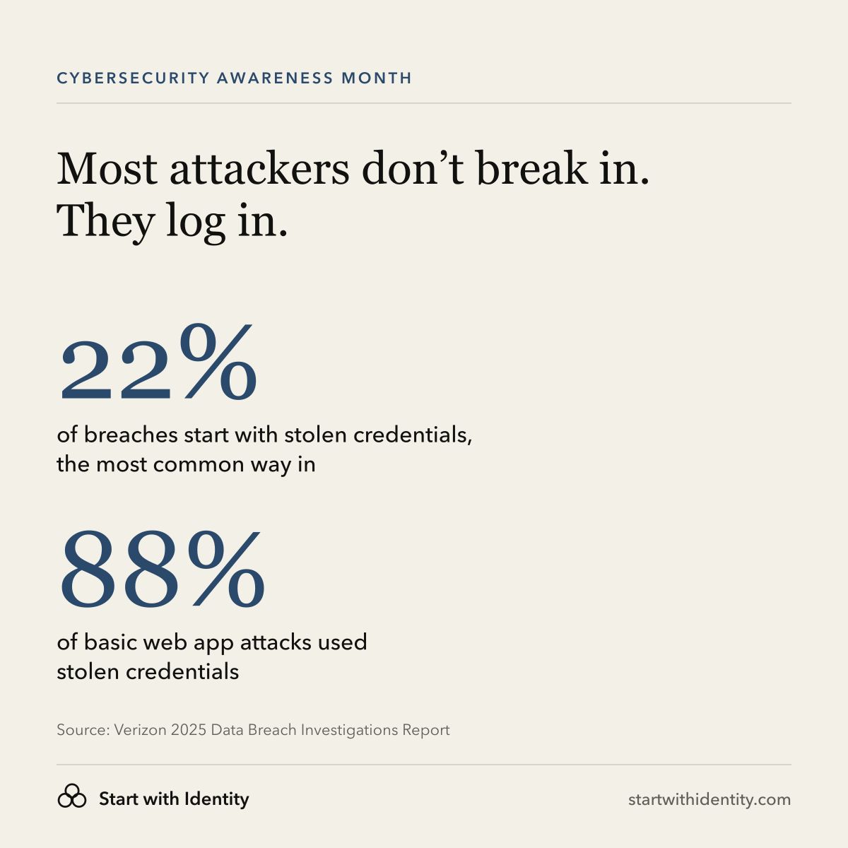 startidentity's tweet photo. Most attackers don't break in. They log in.

22% of breaches start with stolen credentials, the #1 way in (Verizon DBIR 2025).

Fastest fixes: phishing-resistant MFA, leaked-credential checks, short sessions.

https://t.co/O0mZu80Ob2 https://t.co/Q3aWtACTiE
