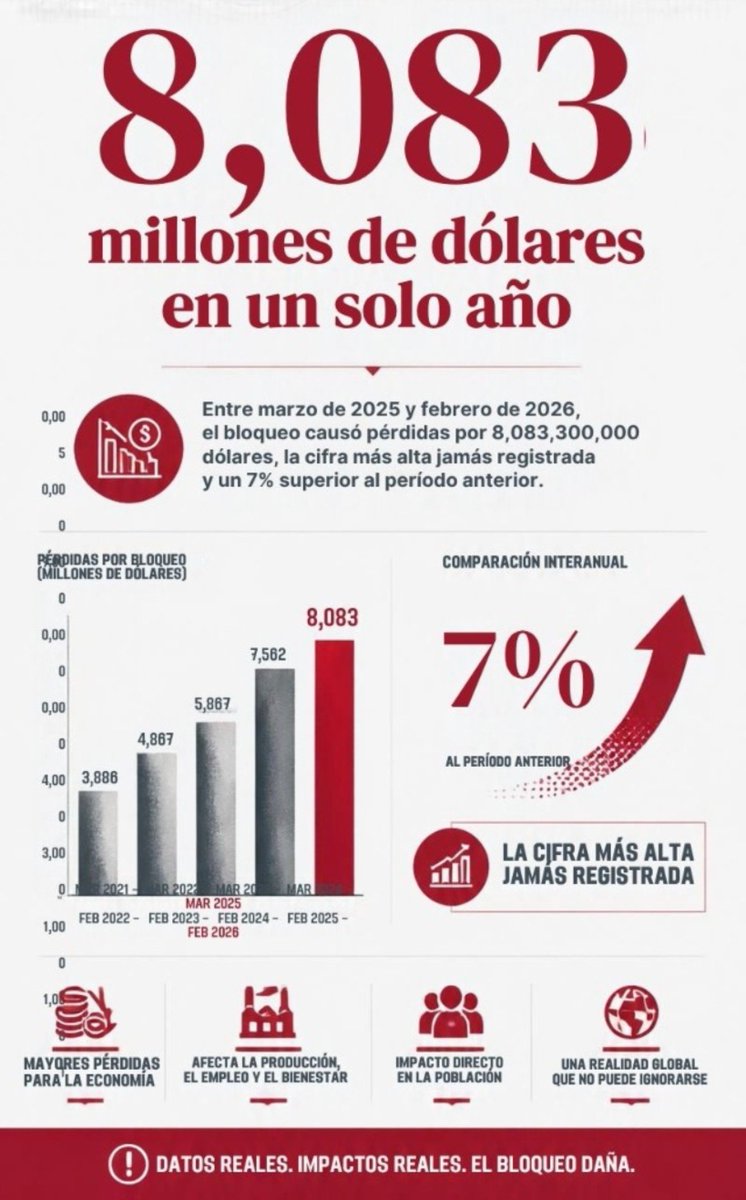 PartidoPCC's tweet photo. El bloqueo contra #Cuba es un acto de terrorismo contra toda su población.

#CubaNoEsUnaAmenaza, el bloqueo sí https://t.co/EVr7qXXmx2