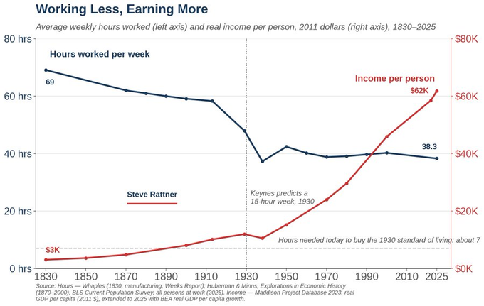A chart titled 'Working Less, Earning More' showing that average weekly hours worked decreased from 69 hours in 1830 to 38.3 hours in 2025, while real income per person rose from $3K to $62K, with annotations about a 1930 Keynes prediction and Steve Rattner.