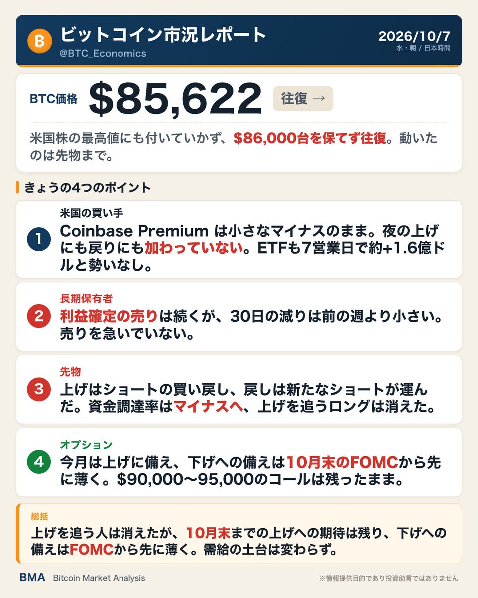 BTC_Economics's tweet photo. ◆2026/10/07: ビットコイン市況レポート
【BTC 往復】米国株が最高値を更新した夜も$86,600台から押し戻され、24時間ではほぼ横ばいの約$85,600。上げはショートの買い戻し、戻しは新たなショートが運び、資金調達率はマイナスへ。米国の買い手は動かず、長期保有者の売りも弱いまま。10月末までの上げ期待は残っています
詳細はこちら👇
https://t.co/BoCq0y9PUm