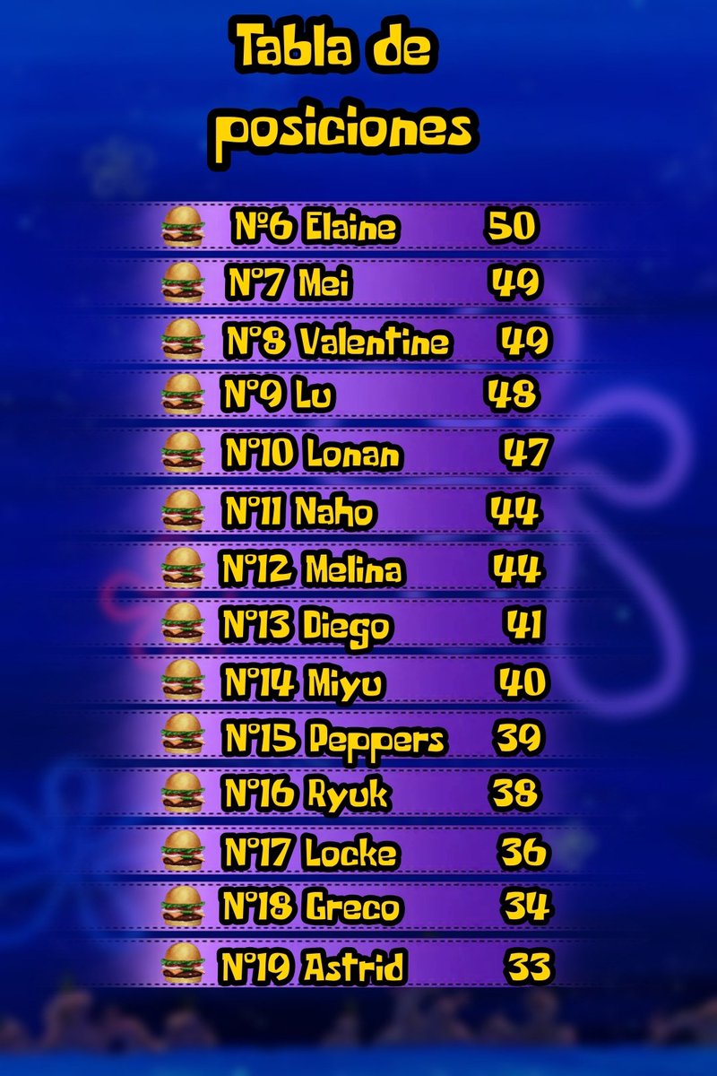 krustyact's tweet photo. 🏅 | TABLAS DE PUNTUACIONES

Otra vez aquí estamos repartiendo los premios necesarios, fue una muy buena semana mis chavos. Como siempre, muchas gracias por estar activos con nosotros

🥇TIAN con 57 🍔
🥈LOWELLY con 54 🍔
🥉WAMU con 53 🍔
🎖AKAME con 52 🍔
🎖LEVI con 50🍔

-🐳 https://t.co/GJF3ox0Dp2