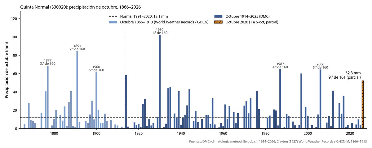 rondax's tweet photo. Serie de datos desde 1866, hasta el momento 2026 es el 9no Octubre más lluvioso en 161 años de registro en Santiago (QN), y solo en los primeros 6 días. Mañana actualizo la figura con lo que haya caido en la noche! https://t.co/eBiZkapQIJ