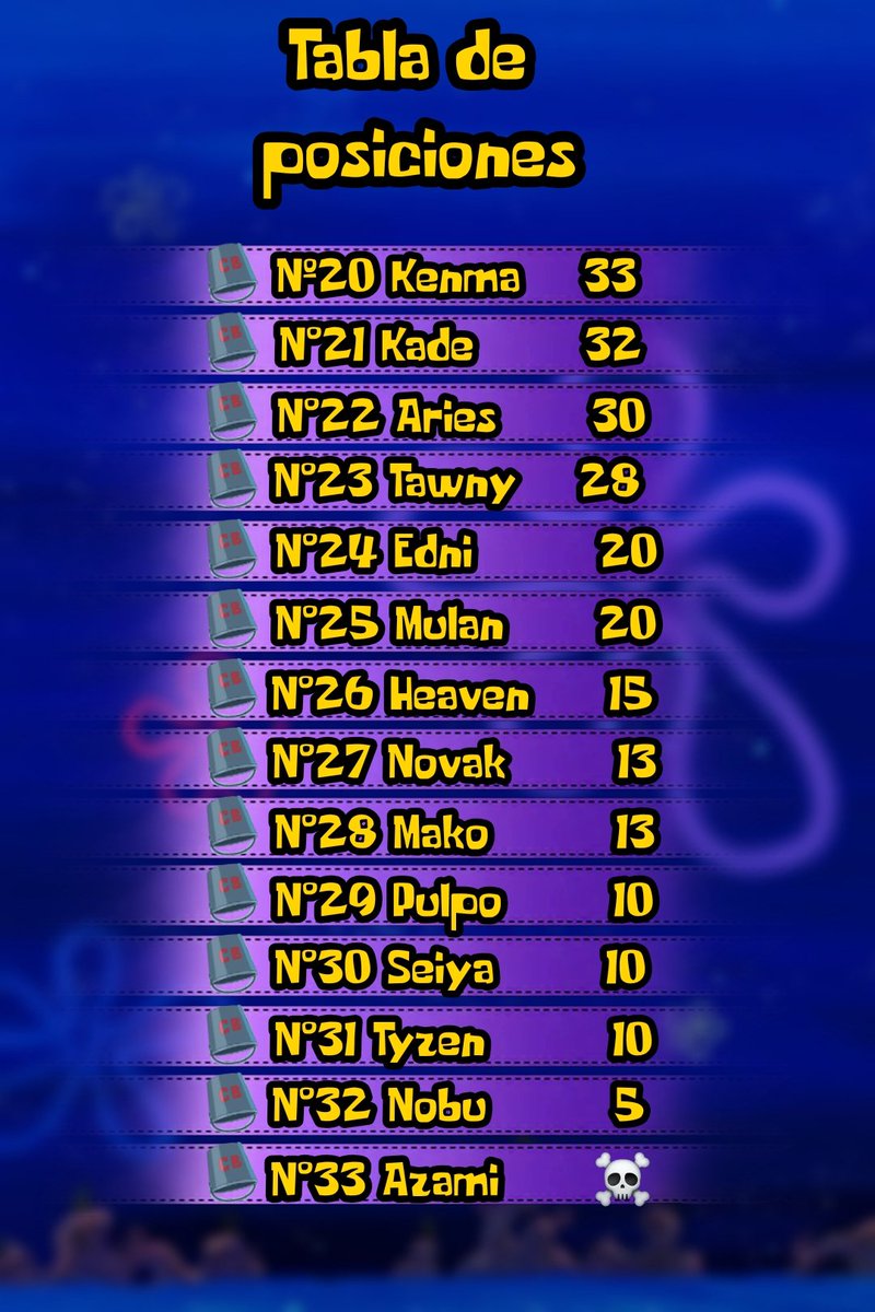 krustyact's tweet photo. 🏅 | TABLAS DE PUNTUACIONES

Otra vez aquí estamos repartiendo los premios necesarios, fue una muy buena semana mis chavos. Como siempre, muchas gracias por estar activos con nosotros

🥇TIAN con 57 🍔
🥈LOWELLY con 54 🍔
🥉WAMU con 53 🍔
🎖AKAME con 52 🍔
🎖LEVI con 50🍔

-🐳 https://t.co/GJF3ox0Dp2