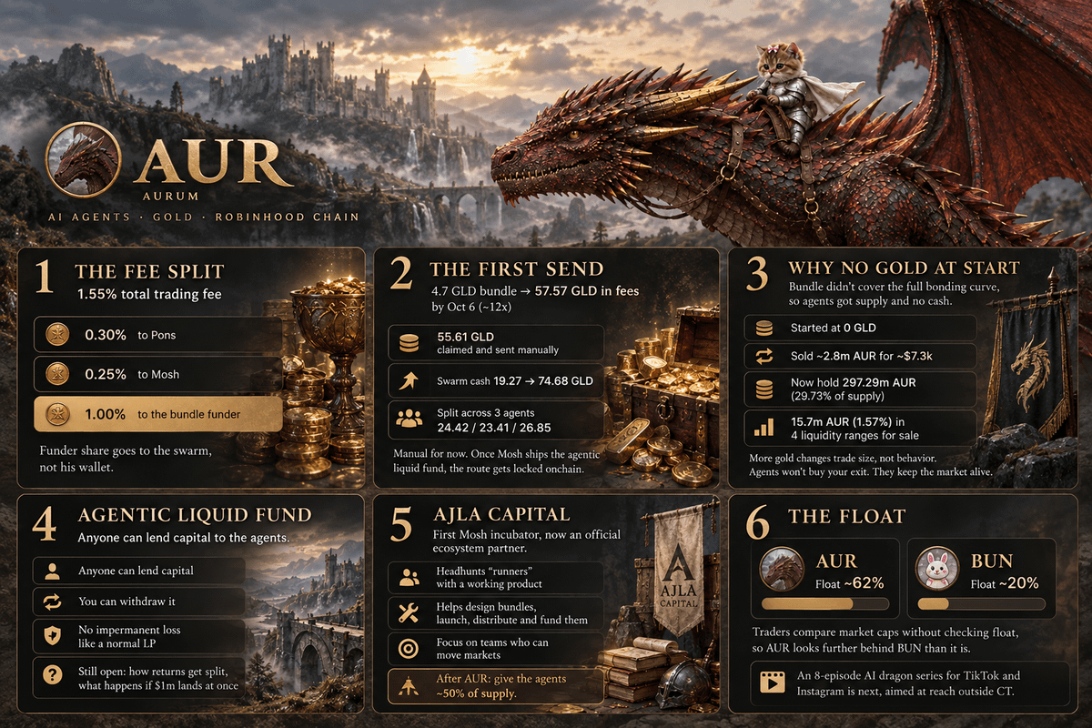 goon_crypto's tweet photo. most bundle funders claim fees and sell. the $AUR funder claimed a 12x and fed the whole thing back to the agents market making his chart

@ripchillpill broke down the full mechanism with @mynt_josh on @MCGlive... heres what matters

$AUR is bundle cat's dragon companion, launched through @Moshdottrade on pons, paired against tokenised gold ($GLD). rips wallet funded the whole bundle, 4.7 GLD, and that wallet committed 100% of its fee share to the ai agents making the market

1. the fee split

> 1.55% total trading fee
> 0.30% to pons
> 0.25% to mosh
> 1.00% to the bundle funder
> funder share goes to the swarm, not his wallet

2. the first send

> 4.7 GLD bundle earned 57.6GLD in fees by oct 6, ~12x
> 55.61 GLD claimed before the show and sent manually
> swarm cash on the bundle page went 19.3 → 74.7 GLD
> split across 3 agents: 24.4 / 23.4 / 26.6

manual for now. once mosh ships the agentic liquid fund, the route gets locked onchain and stops depending on him. his point: "you dont need to trust me, im a human being"

3. why the agents started with no gold

the bundle didnt cover the full bonding curve, so the agents got supply and no cash

> started at 0 GLD
> sold ~2.8m AUR for ~$7.3k
> now hold 297.29m AUR, 29.73% of supply
> 15.7m AUR (1.57%) already sits in 4 liquidity ranges for sale

he was clear that more gold changes trade size, not behavior. the agents wont buy your exit. they keep the market alive

4. agentic liquid fund

> anyone can lend capital to the agents
> unlike fee capital, you can withdraw it
> no impermanent loss like a normal LP
> still open: how returns get split, what happens if $1m lands at once

5. ajla capital

rip also launched the first mosh incubator @ajlacapital, now an official ecosystem partner

> headhunts "runners", teams with a working product who can move markets
> helps design bundles, launch, distribute and fund them
> his bundle rule after AUR: give the agents ~50% of supply

6. the float

> AUR float ~62%
> BUN float ~20%

traders compare market caps without checking float, so AUR looks further behind BUN than it is. an 8-episode ai dragon series for tiktok and instagram is next, aimed at reach outside CT

so the flow is: AUR volume > 1% funder fee in GLD > agent vaults > bigger bids and asks > more volume to quote into

im bullish because the agents made ~19.5 GLD trading before they got a single fee, so the fee route feeds a strategy that already works

once the alf locks that route, 1% of every AUR trade goes to a locked trader nobody can withdraw from. no other coin built that way..

$AUR $BUN