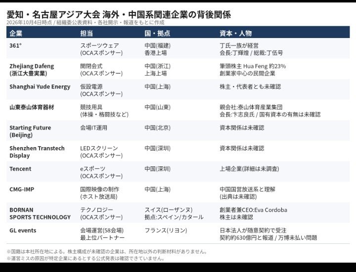 7KpiX8ZvE17SaB9's tweet photo. えっ⁉️今回のアジア大会
開閉会式も
競技用具も
スポーツウェアも
LEDスクリーンも
国際映像制作も
会場運営（🇫🇷企業）以外
ぜ～んぶ🇨🇳企業だったの❓️
どの分野にも頼りになる
🇯🇵企業がいるのに❓️
そして使われた経費が
3700億円❗
このお金も殆ど🇨🇳行き😱
🇨🇳にとって最高の大会💧
#大村知事にNO https://t.co/NEvPLaD2Pk