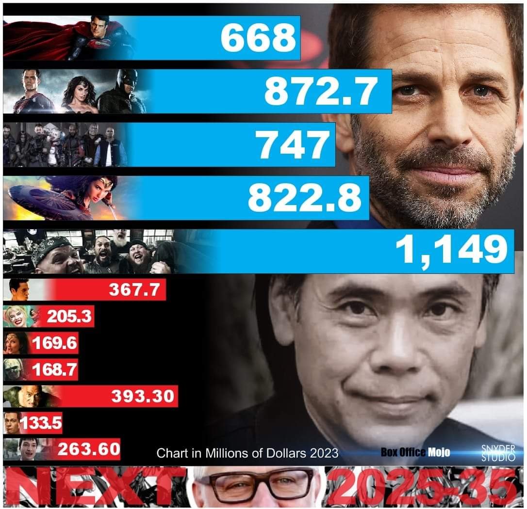 SightbeyondSig2's tweet photo. @davidellison @Skydance you like money right
PLEASE for the love of all things
Don't repeat the same missteps the last THREE 🙄 regimes have made please! https://t.co/x7bfpKAaWj