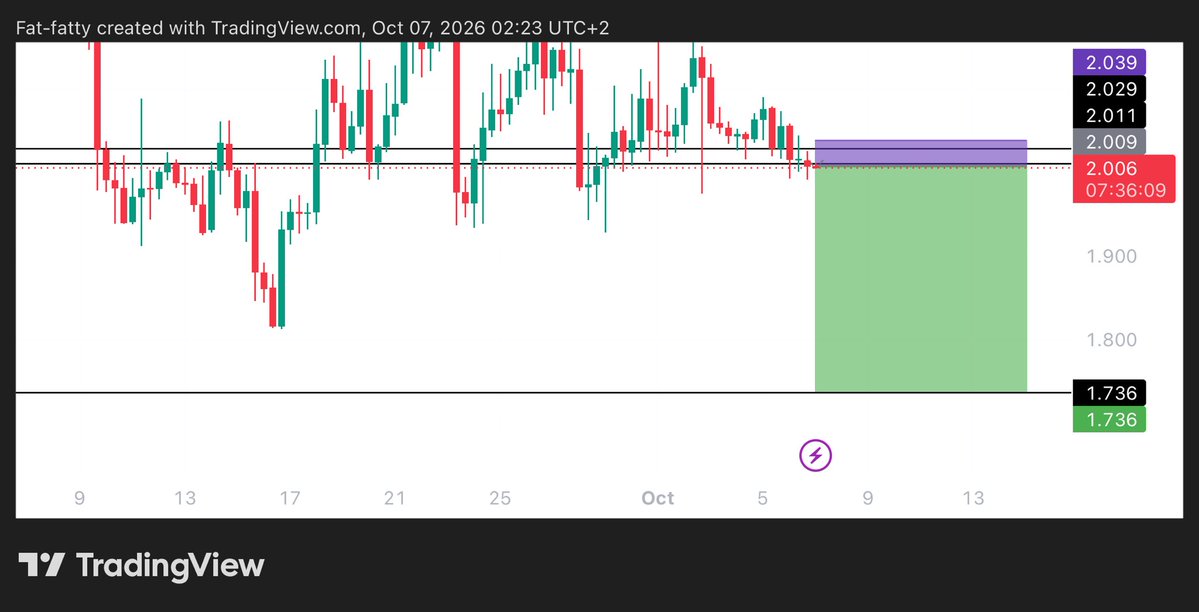 Learnernoearner's tweet photo. #TRUMP $TRUMP SHORT TRADE

ENTRY: 2.008

TARGET: 1.74

STOPLOSS: 2.042 https://t.co/XikWSDnf6W