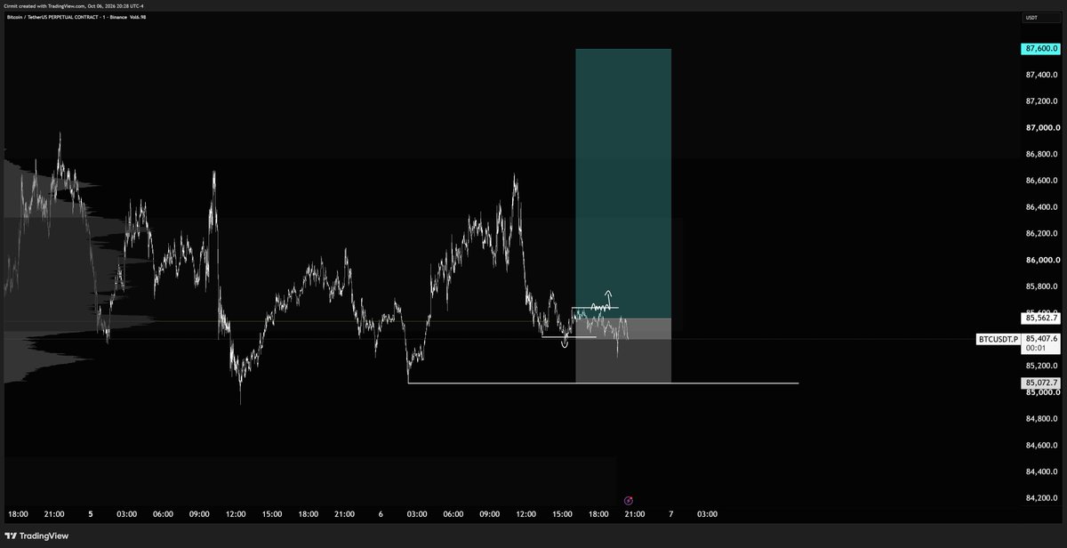 Cirmit's tweet photo. IF THIS $BTC LONG DOES NOT FULL TP I WILL CUT MY PENIS OFF AND EAT IT ON STREAM https://t.co/R72WvN3JgE