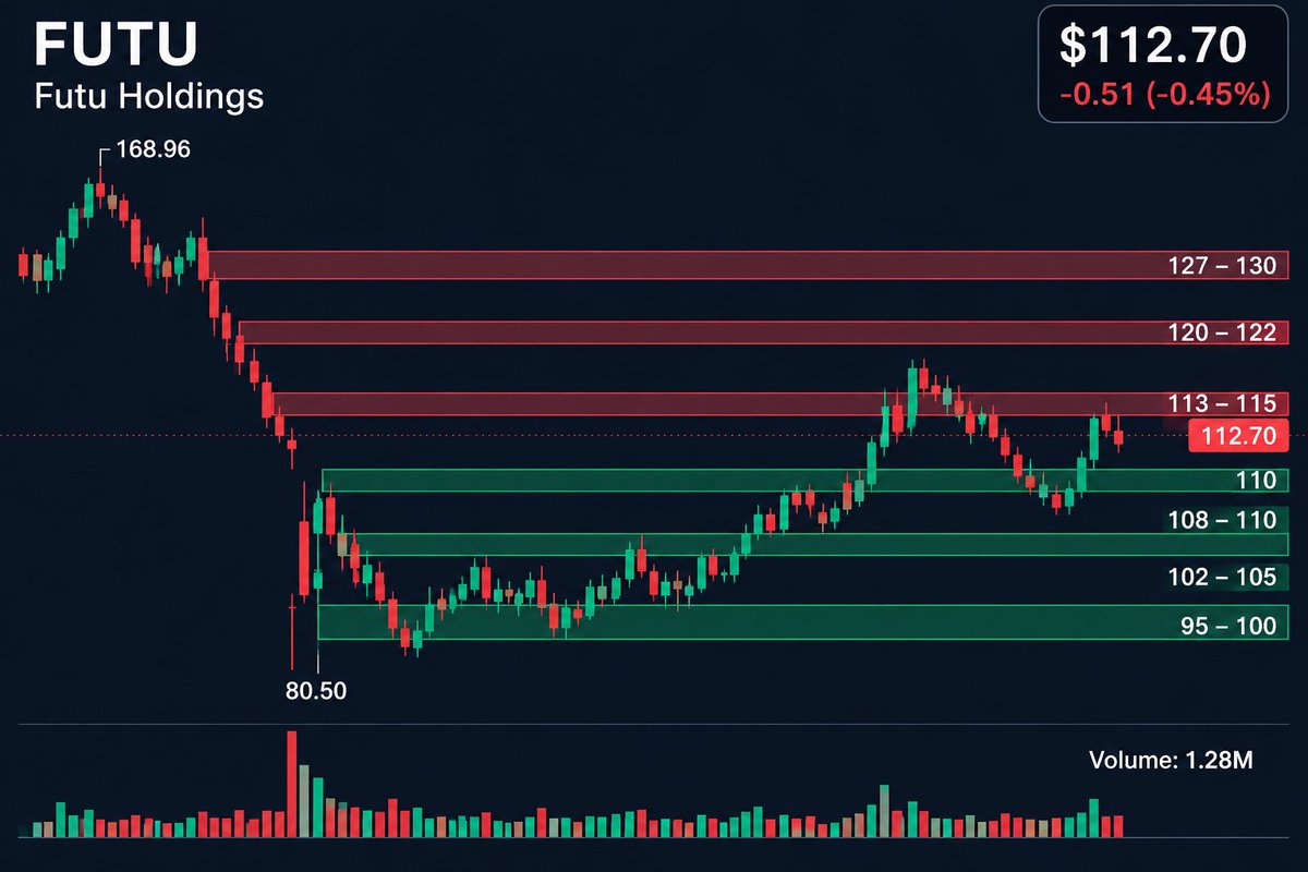 $FUTU is still roughly 40% above the $80.50 chart low, even after the latest pullback to around $112.70.
My take: the recovery trend is still intact, but the st