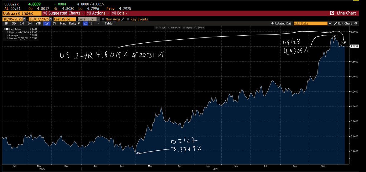 Energy_Tidbits's tweet photo. US 10-yr is 5.2986% in tonight's trading to 8:27pm ET. Today, US 10-yr was down to 5.2793% to close on 10/06.  Yesterday, US 10-yr closed at 5.3046% on 10/05, which is the highest 10-yr close post US attack Iran.   

Closes:
10/06: 5.2793%
10/05: 5.3046%
10/02: 5.2706%
10/01: 5.2407%
09/30: 5.2849%
09/29: 5.2362%
09/28: 5.2361%
09/25: 5.1604%
09/24: 5.1978%
09/23: 5.1142%
09/22: 4.9613%
09/21: 4.9510%
09/18: 4.9961%
09/17: 4.9304%
09/16: 5.0225%
09/15: 5.0019%
09/14: 4.9875%
09/11: 4.9669%
09/10: 4.9626%
09/09: 4.8406%
09/08: 4.7882%
09/07: Labor Day
08/31: 4.7500%
07/31: 4.7347%
06/30: 4.4652%
05/29: 4.4355%
04/30: 4.3706%
03/31: 4.3166%
02/27: 3.9375% before US attacked Iran.

US 2-yr is 4.8059% in tonight's trading to 8:31pm ET. Today, US 2-yr was down to 4.7975% to close on 10/06.   

Closes:
10/06: 4.7975%
10/05: 4.8122%
10/02: 4.8247%
10/01: 4.7914%
09/30: 4.8770%
09/29: 4.8765%
09/28: 4.9305%
09/25: 4.8516%
09/24: 4.9243%
09/23: 4.8973%
09/22: 4.7535%
09/21: 4.7462%
09/18: 4.7443%
09/17: 4.6641%
09/16: 4.7359%
09/15: 4.6628%
09/14: 4.6578%
09/11: 4.6254%
09/10: 4.5856%
09/09: 4.4295%
09/08: 4.3936%
09/07: Labor Day 
08/31: 4.3415%
07/31: 4.2912%
06/30: 4.1723%
05/29: 4.0041%
04/30: 3.8689%
03/31: 3.7930%
02/27: 3.3749% before US attacked Iran. 

Thx @business  #oott