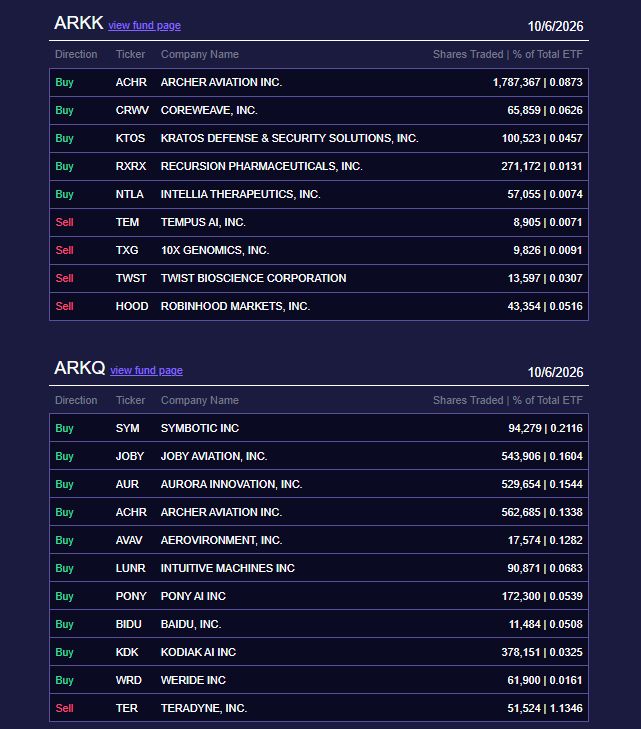 🚨 ARK INVEST REBALANCE ALERT: 10/6/2026 🚨

@​CathieDWood and @​ARKInvest were busy today across ARKK, ARKQ, ARKW, ARKG, ARKF and ARKX. Here's the logic behind