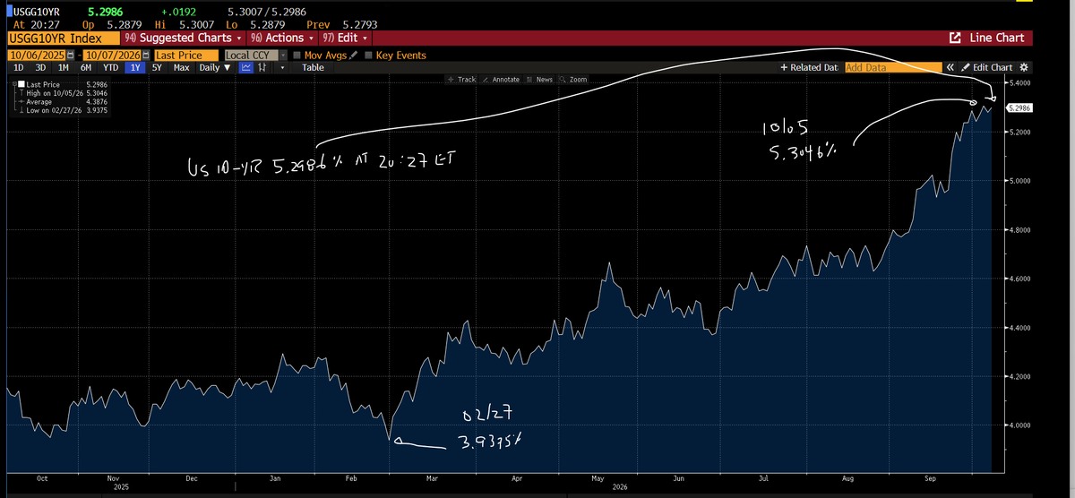 Energy_Tidbits's tweet photo. US 10-yr is 5.2986% in tonight's trading to 8:27pm ET. Today, US 10-yr was down to 5.2793% to close on 10/06.  Yesterday, US 10-yr closed at 5.3046% on 10/05, which is the highest 10-yr close post US attack Iran.   

Closes:
10/06: 5.2793%
10/05: 5.3046%
10/02: 5.2706%
10/01: 5.2407%
09/30: 5.2849%
09/29: 5.2362%
09/28: 5.2361%
09/25: 5.1604%
09/24: 5.1978%
09/23: 5.1142%
09/22: 4.9613%
09/21: 4.9510%
09/18: 4.9961%
09/17: 4.9304%
09/16: 5.0225%
09/15: 5.0019%
09/14: 4.9875%
09/11: 4.9669%
09/10: 4.9626%
09/09: 4.8406%
09/08: 4.7882%
09/07: Labor Day
08/31: 4.7500%
07/31: 4.7347%
06/30: 4.4652%
05/29: 4.4355%
04/30: 4.3706%
03/31: 4.3166%
02/27: 3.9375% before US attacked Iran.

US 2-yr is 4.8059% in tonight's trading to 8:31pm ET. Today, US 2-yr was down to 4.7975% to close on 10/06.   

Closes:
10/06: 4.7975%
10/05: 4.8122%
10/02: 4.8247%
10/01: 4.7914%
09/30: 4.8770%
09/29: 4.8765%
09/28: 4.9305%
09/25: 4.8516%
09/24: 4.9243%
09/23: 4.8973%
09/22: 4.7535%
09/21: 4.7462%
09/18: 4.7443%
09/17: 4.6641%
09/16: 4.7359%
09/15: 4.6628%
09/14: 4.6578%
09/11: 4.6254%
09/10: 4.5856%
09/09: 4.4295%
09/08: 4.3936%
09/07: Labor Day 
08/31: 4.3415%
07/31: 4.2912%
06/30: 4.1723%
05/29: 4.0041%
04/30: 3.8689%
03/31: 3.7930%
02/27: 3.3749% before US attacked Iran. 

Thx @business  #oott