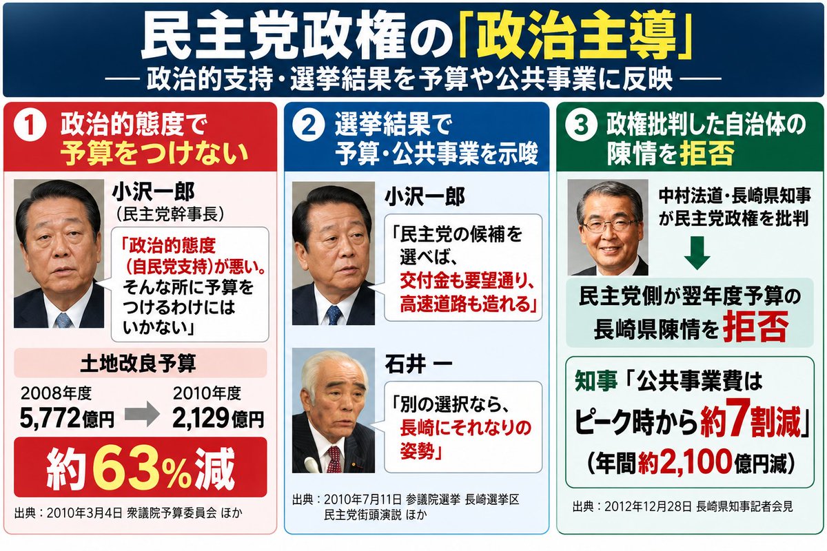 saba__kuro's tweet photo. 立憲や旧中道の議員は、民主党政権時代に「自分達を支持しない長崎県や農業団体」の予算を数千億円単位で削っていたことを、もう忘れたのでしょうか？
しかも辞任どころか謝罪すらしていません。
#簗和生農相 https://t.co/ENznK9BAyT