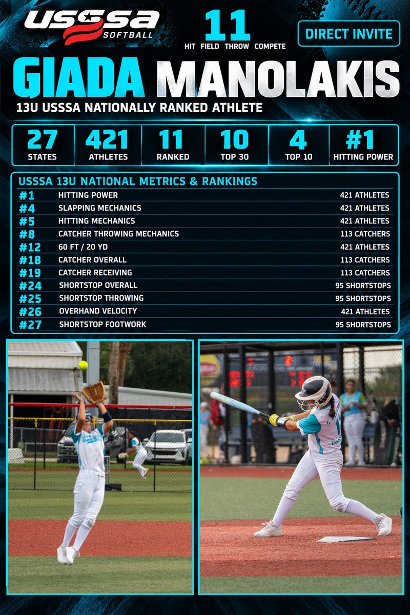 GiadaManolakis's tweet photo. Thank you @CoachHollyJones and @USSSAFastpitch for such a fun and memorable event this summer, here are my national stats and rankings!
Another thanks to @ExtraInningSB for ranking me in multiple different categories for my 13u travel season!
@VD14UPreston @VoodooSBRecruit @D1Softball @TOP_D1RECRUITS @gatorjack72 @LineDsoftball @MaxPreps @NCSA_Softball @Get2CollegAth @DiamondAddicts @TopPreps @RecruitingSBall