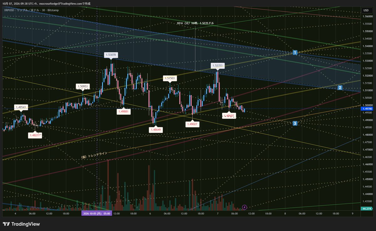 calistmoon's tweet photo. 本日の見立て〖リップルXRP〗

現在の目標値と時間は、１，２，３です

て、事

リップルXRPUSD３０分足【週間予想の途中経過】26/10/07ー09：38

#相場見通し #ビットコイン #リップル #イーサリアム

#ドル円 #ユーロスイス #スイス円 #金 #銀 #プラチナ

#日経平均株価 #相場的見方 #失われた30年 https://t.co/A4aR1wt4ob