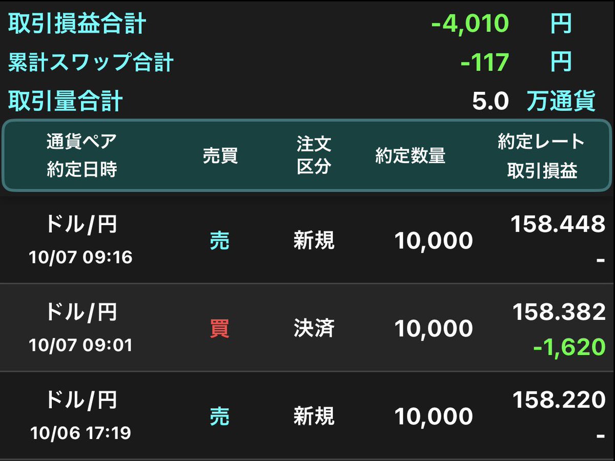 ryu_3jsbrht's tweet photo. このトレードはTPまで6-7pips足りず、今朝の上げでSL
1時間、15分と上昇TL引けたからそこ見逃してた
その少し上にTPがグッドだった
日足、4時間足の下降TLブレイクアウトしたので足確定で長期目線下否定
上髭ついたらまだ確定ではない
直近最安値の起点超えて足確定で上目線 https://t.co/t288qySR5S