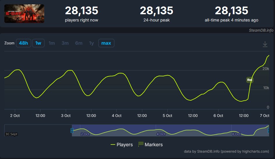 Doc_Smoothie's tweet photo. @martmor95 @PigeonGoGaming @TheBugleDaily1 Alot of us just happen to know what is best for gaming and butch manjaw middle aged women who's there to check every box and push the main character aside so they could hijack the franchise isn't it.

Also side note. Not exactly impressive numbers for a first day release either: https://t.co/39x1bUBIQD
