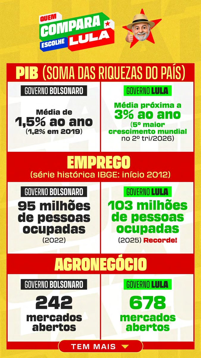 leokjf's tweet photo. Quem compara vota Lula https://t.co/8u9eygEnIn
