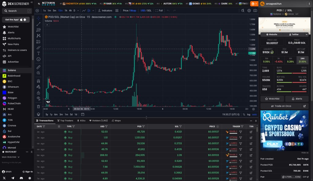 DegenDropDaily's tweet photo. Launch a coin and it opens straight into a real Orca pool — no bonding curve. The pad's own coin, $POD, is up about 25% today 👀

Trending: https://t.co/dIUTbxCZwU $POD (Solana)
Price ~$0.00114 | Up 25% today | ~$700K traded in 24h | Total value ~$1.1M

Why people are talking about it:
• OrcaPod is a Solana launchpad that mints a coin and opens a live Orca pool in one click, with liquidity locked and mint disabled.
• New coins can pair against SOL, USDC, ORCA, or tokenized stocks like Apple and Nvidia. Every trade pays a 2% fee; the pad's cut buys and burns $POD.
• About 9 days old, ~1,900 holders, mint and freeze are off. Note: it's independent — Orca doesn't run the site.

CA: F4K2SbLNgyz9gzNqT8bPeLpRkxy4oMA9twaffUDdZtB6

Which coin should we break down next? Drop it below 👇
Not financial advice. DYOR. #POD #Memecoins
