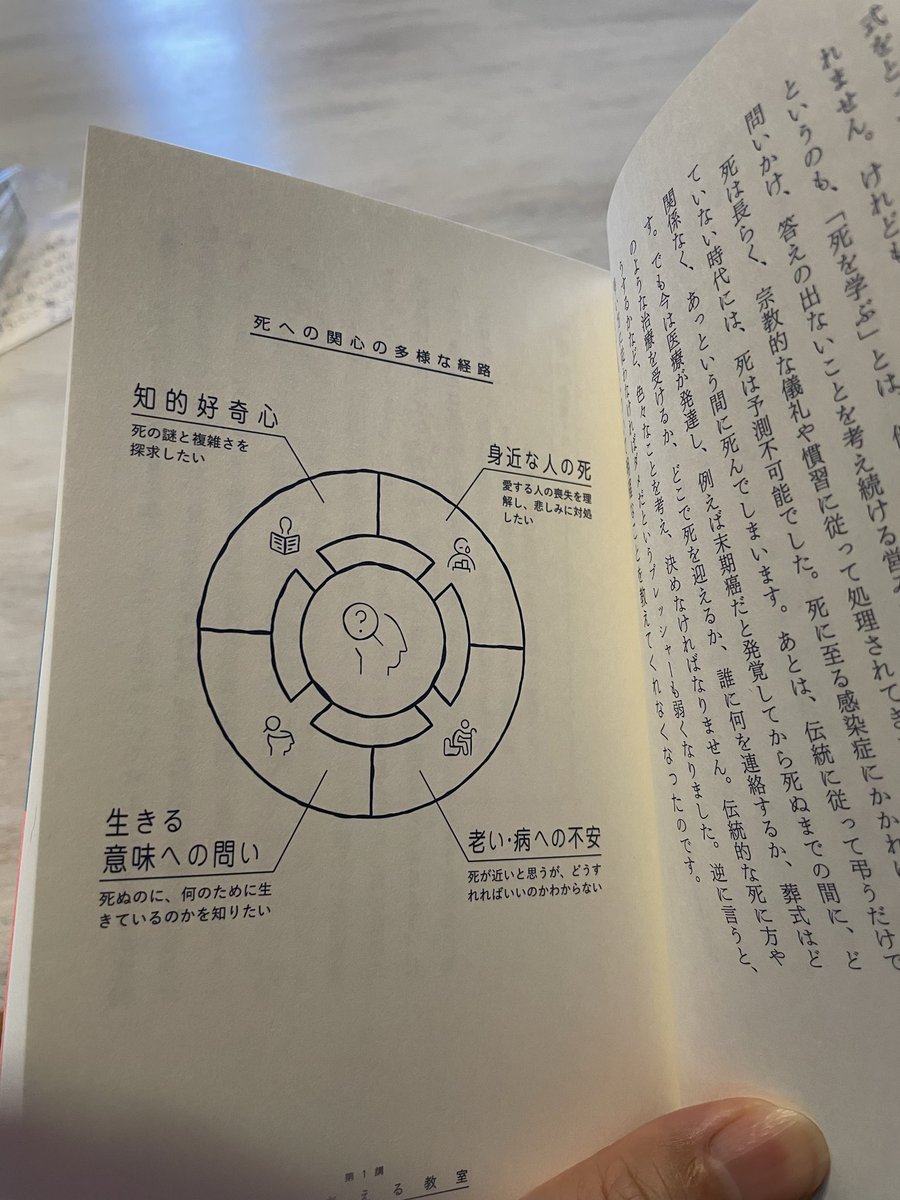 NorichikaHorie's tweet photo. 『東京大学　死を考える教室』の見本が届きました。コンパクトですが分厚いです。値段は1800円なので、学生にも安心して勧められる価格です。文字が所々、大きくなっていたり、図解あり、各セクションに質疑応答があったりと、様々な工夫が沢山あります。是非、お手に取ってください。 https://t.co/kXayqUeTzT