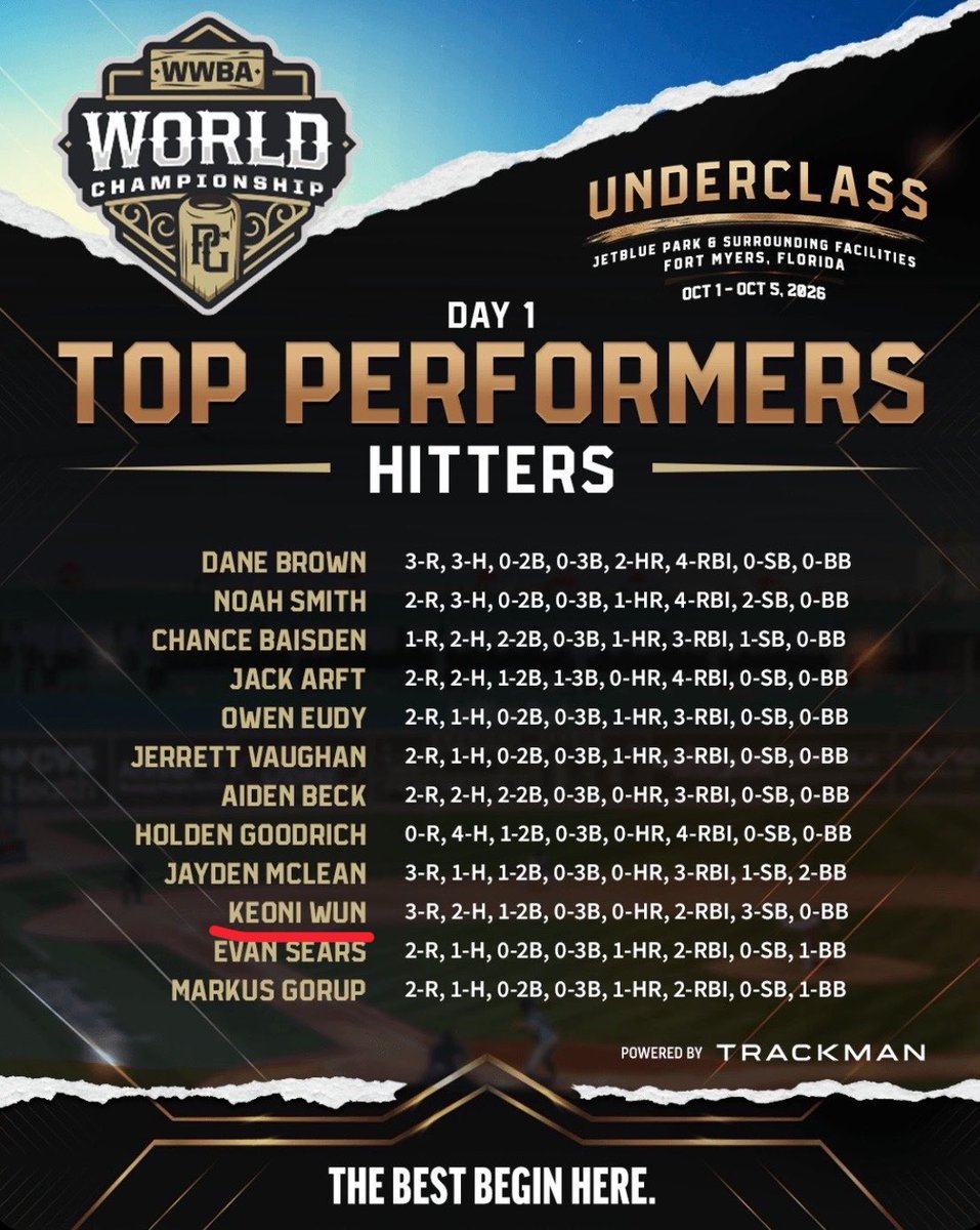 keoni_wun's tweet photo. Final @PerfectGameUSA #WWBA Stats in Ft. Myers :
Hitting
Avg: .600 (6/10)
8 Runs, 2 2B, 3 RBI, 4 SB , 1 BB)
Tied 58th ~ 2750 Players for Hitting
Pitching
IP: 5 
(3 H, 1 R, 3 BB, 8K's,0 ER)

Thank You @Stackedbaseball for the opportunity!
#uncommited
#classof2028 https://t.co/a0bgbXtDb7