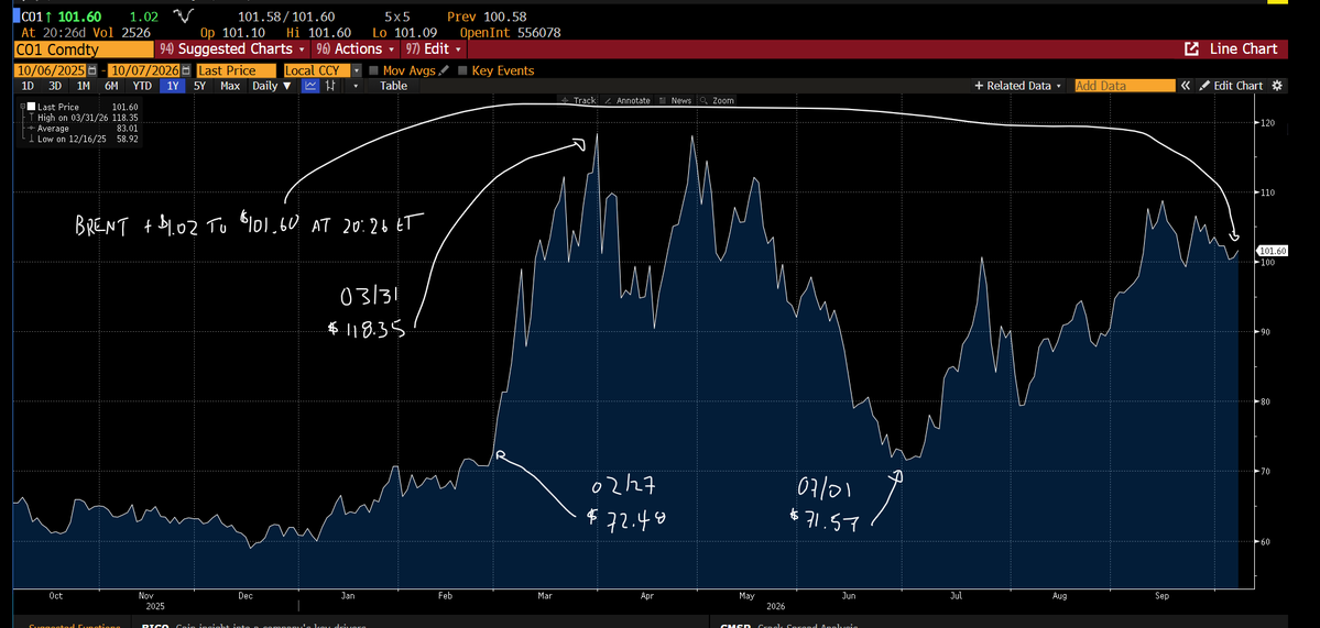 Energy_Tidbits's tweet photo. Brent is +$1.02 to $101.60 in tonight's trading to 8:26pm ET. Today, Brent was +$0.26 to $100.58 to close on 10/06. 

Closes:
10/06: $100.58
10/05: $100.32
10/02: $102.35
10/01: $102.31
09/30: $103.53
09/29: $102.59
09/28: $105.28
09/25: $104.41
09/24: $106.60
09/23: $103.08   
09/22: $99.25
09/21: $100.34
09/18: $103.87
09/17: $104.82
09/16: $105.83
09/15: $108.75
09/14: $105.68
09/11: $104.61
09/10: $107.63
09/09: $101.21
09/08; $97.92
09/07: $97.00
08/31: $90.49
07/31: $90.12
06/30: $72.92
05/29: $92.05
04/30: $114.01 
03/31: $118.35 
02/27: 72.48 before US attacked Iran.

WTI is +$0.79 to $90.23 in tonight's trading to 8:29pm ET. Today, WTI was +$0.01 to $89.44 to close on 10/06.   

Closes:
10/06: $89.44
10/05: $89.43
10/02: $91.11
10/01: $92.87
09/30: $90.42
09/29: $89.38
09/28: $92.60
09/25: $92.41
09/24: $94.61
09/23: $92.16 (Nov contract)
09/22: $94.59 (Oct contract, last day)
09/21: $95.78
09/18: $100.30
09/17: $101.91
09/16: $102.43
09/15: $105.83
09/14: $101.39
09/11: $100.05
09/10: $102.48
09/09: $96.05
09/08: $93.03
09/07: Labor Day
08/31: $85.76
07/31: $84.67
06/30: $69.50
05/29: $87.36
04/30: $105.07
03/31: $101.38
02/27: $67.02 before US attacked Iran.

thx @business   #oott