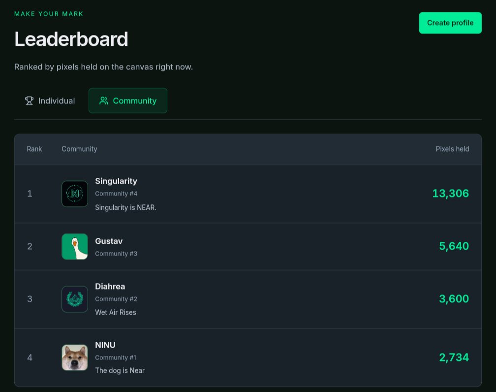 NixelStudios's tweet photo. 🟩 Current leaderboard 🟩

1. @SingulartyNEAR
2. @GUSTAV_MEME
3. @diarheacoin
4. @NEAR_INU

Claim pixels for your community 
-> https://t.co/AhJOeBQAO9 <-

$NIXEL https://t.co/JpJejUNJdg
