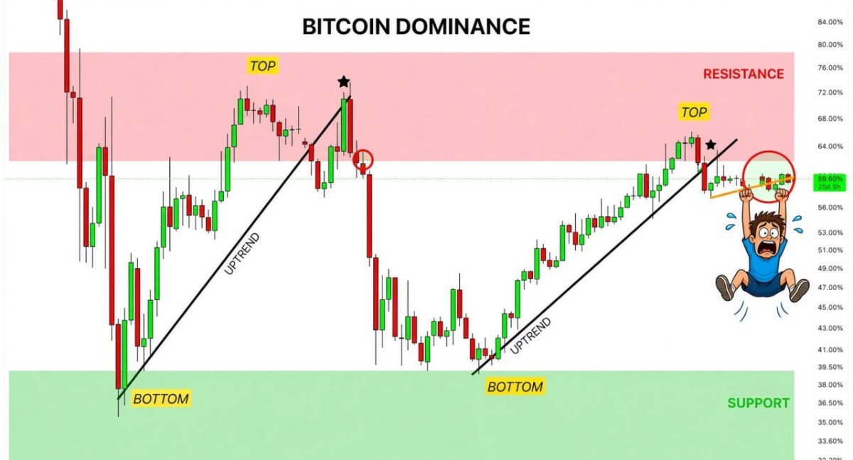 0xArthur_Whale's tweet photo. Bitcoin dominance is sitting near 59.6% and testing the rising trendline from the 2022 low. The zone above ~64% has acted as resistance, while the broader support band is much lower, around the high 30s. If this trendline breaks, there is a real chance of a liquidity rotation out of BTC into alts. Until it does, dominance can still grind higher and keep alt rallies capped.

My take: the setup is interesting, but not confirmed. A clean break and close below the uptrend would make a rotation more likely; a bounce here keeps BTC in control. Dominance alone does not time alts — it only shows where capital is concentrated.

#Dominance