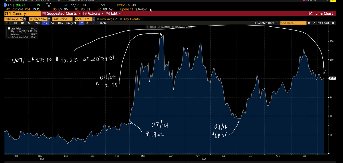 Energy_Tidbits's tweet photo. Brent is +$1.02 to $101.60 in tonight's trading to 8:26pm ET. Today, Brent was +$0.26 to $100.58 to close on 10/06. 

Closes:
10/06: $100.58
10/05: $100.32
10/02: $102.35
10/01: $102.31
09/30: $103.53
09/29: $102.59
09/28: $105.28
09/25: $104.41
09/24: $106.60
09/23: $103.08   
09/22: $99.25
09/21: $100.34
09/18: $103.87
09/17: $104.82
09/16: $105.83
09/15: $108.75
09/14: $105.68
09/11: $104.61
09/10: $107.63
09/09: $101.21
09/08; $97.92
09/07: $97.00
08/31: $90.49
07/31: $90.12
06/30: $72.92
05/29: $92.05
04/30: $114.01 
03/31: $118.35 
02/27: 72.48 before US attacked Iran.

WTI is +$0.79 to $90.23 in tonight's trading to 8:29pm ET. Today, WTI was +$0.01 to $89.44 to close on 10/06.   

Closes:
10/06: $89.44
10/05: $89.43
10/02: $91.11
10/01: $92.87
09/30: $90.42
09/29: $89.38
09/28: $92.60
09/25: $92.41
09/24: $94.61
09/23: $92.16 (Nov contract)
09/22: $94.59 (Oct contract, last day)
09/21: $95.78
09/18: $100.30
09/17: $101.91
09/16: $102.43
09/15: $105.83
09/14: $101.39
09/11: $100.05
09/10: $102.48
09/09: $96.05
09/08: $93.03
09/07: Labor Day
08/31: $85.76
07/31: $84.67
06/30: $69.50
05/29: $87.36
04/30: $105.07
03/31: $101.38
02/27: $67.02 before US attacked Iran.

thx @business   #oott