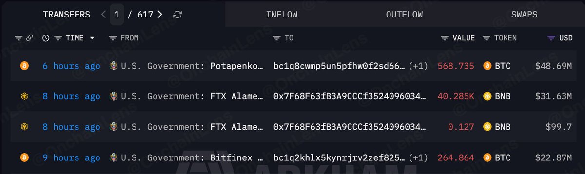OnchainLens's tweet photo. U.S. GOVERNMENT MOVES $103.19M IN SEIZED CRYPTO

The U.S. Government-linked wallets transferred $103.19M in seized and forfeited assets.

· 833.599 BTC ($71.56M) from Potapenko/Turogin and Bitfinex hacker forfeitures went to Coinbase Prime

· 40.285K BNB ($31.63M) from FTX/Alameda seized funds went to fresh wallet 0x6fB3Fe7b7E78AbB84CE007cBC7412C850B15A579