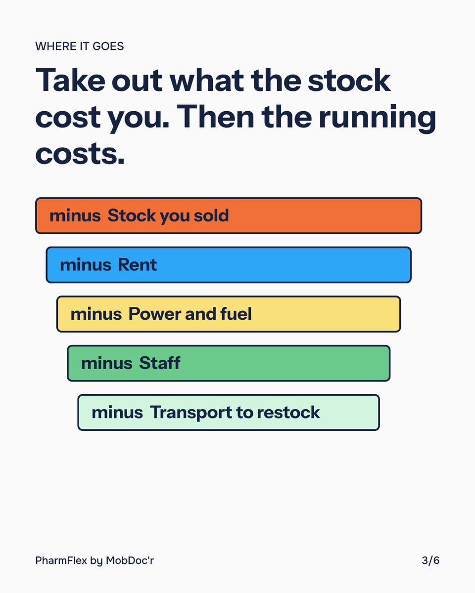 Pharmflexng's tweet photo. Take out stock cost, rent, power and fuel, staff, transport. https://t.co/cB7I1GsUmL
