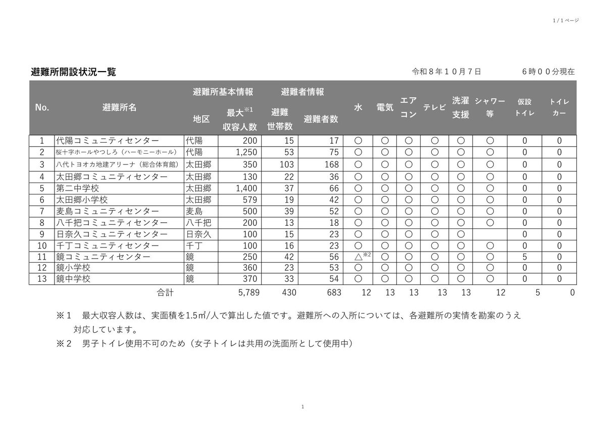 yatsushiro0801's tweet photo. 【避難所情報　１０月７日　6:00���在】   
現在、開設している避難所の一覧を公開します。   
詳しくは、画像を確認ください。 https://t.co/GTy5KBWSHl