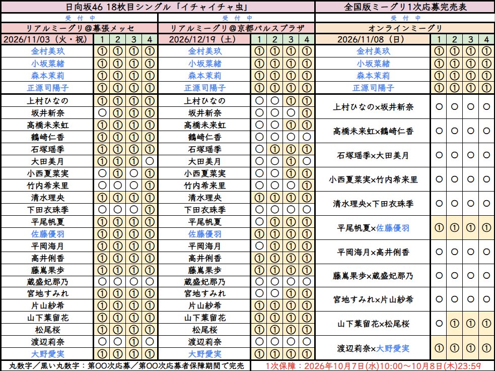makoto46_CYC's tweet photo. 日向坂46　18枚目シングル「イチャイチャ虫」
全国版ミーグリ1次応募完売表

全完売：6名
完売枠：182/268（完売率：67.9%）

※1次応募保障期間：2026年10月7日（水）10:00～10月8日（木）23:59
※当選発表：10月9日（金）予定

#日向坂46 
#日向坂46_イチャイチャ虫 https://t.co/jqWNRyP9AP